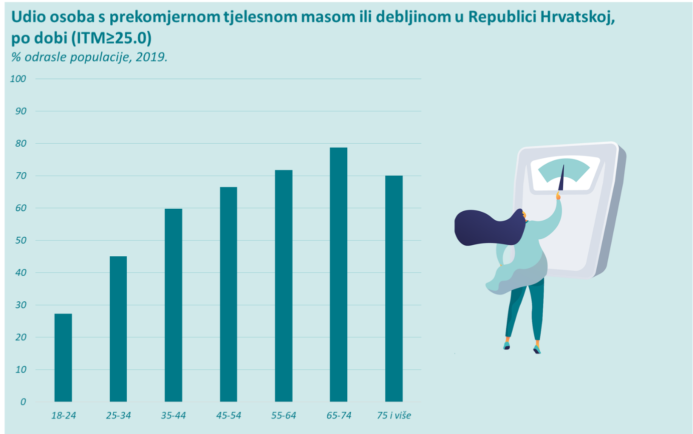 debljina, prekomjerena tjelesna masa